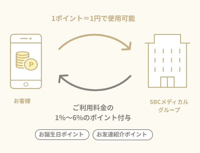 1ポイント＝1円で使用可能