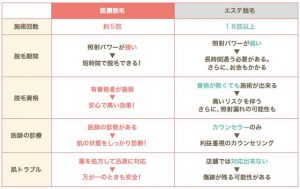 エステ脱毛と医療レーザー脱毛は何が違うのですか 医療脱毛専門のリゼクリニック