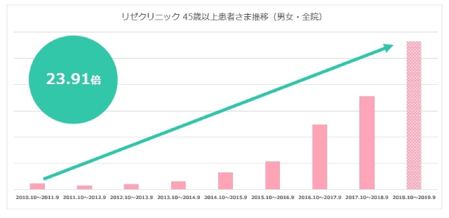 介護脱毛 近年40代 50代の女性に人気の理由とは 医療脱毛専門のリゼクリニック